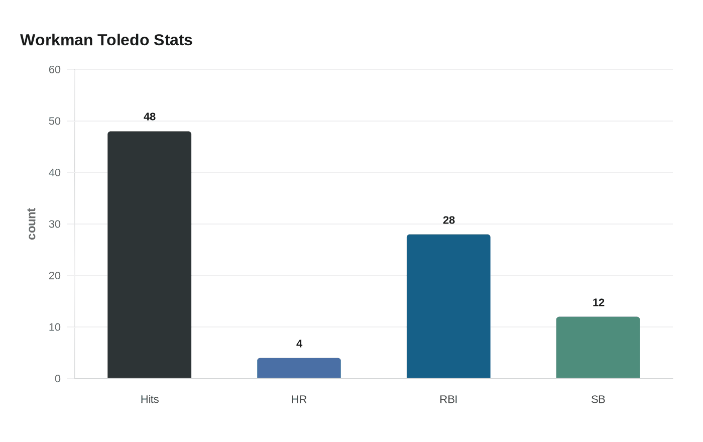 Data visualization chart