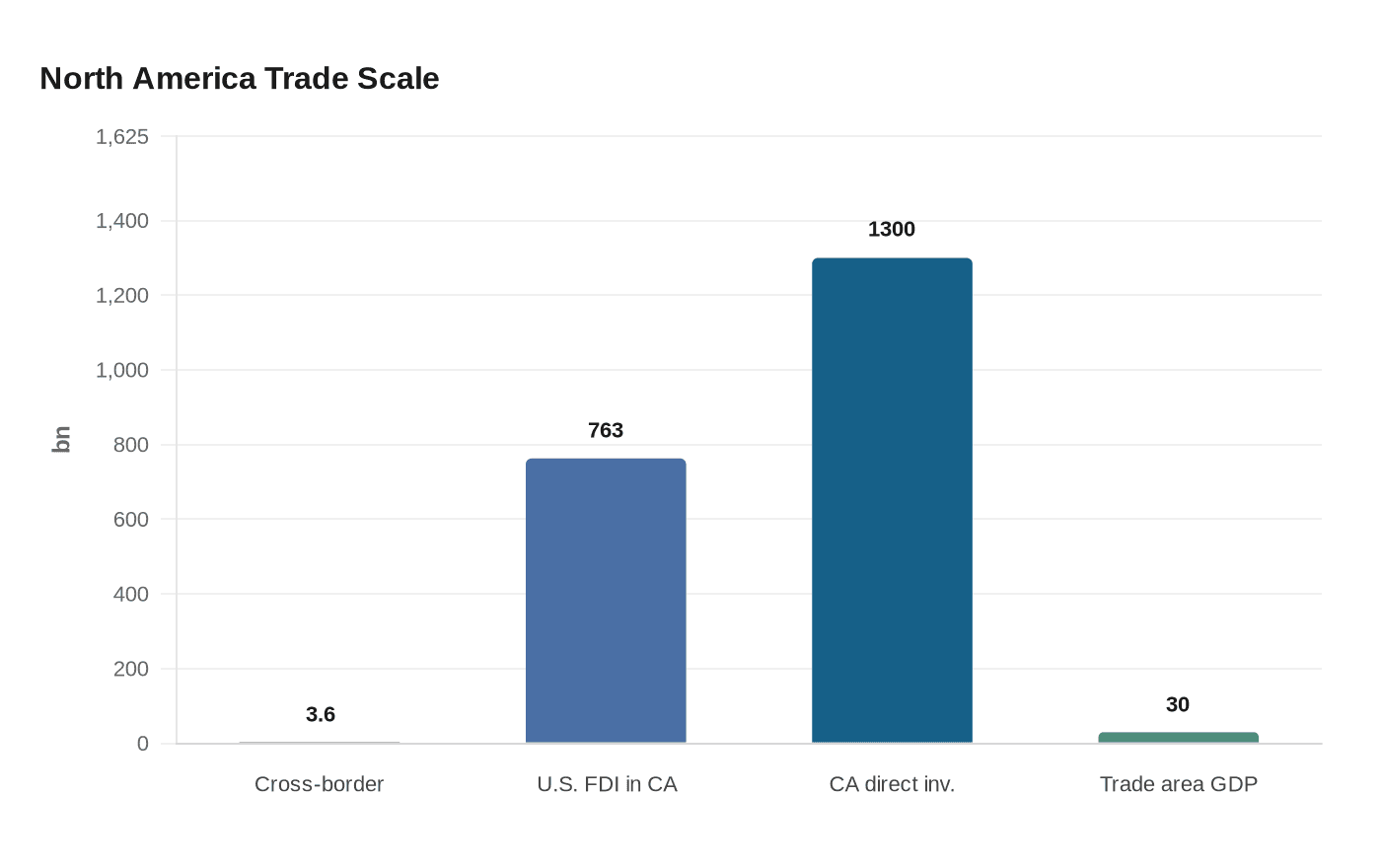 Data visualization chart
