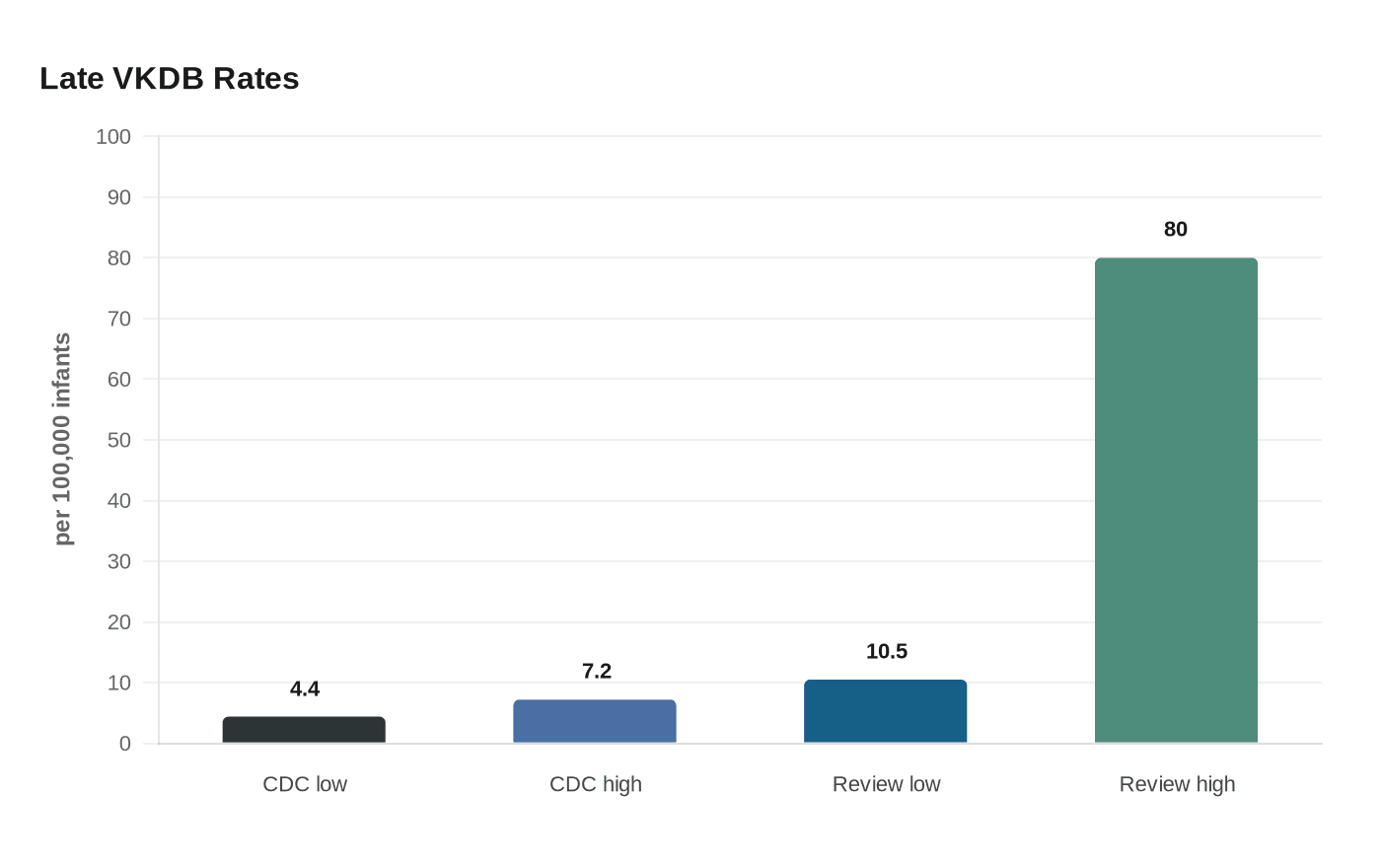 Data visualization chart