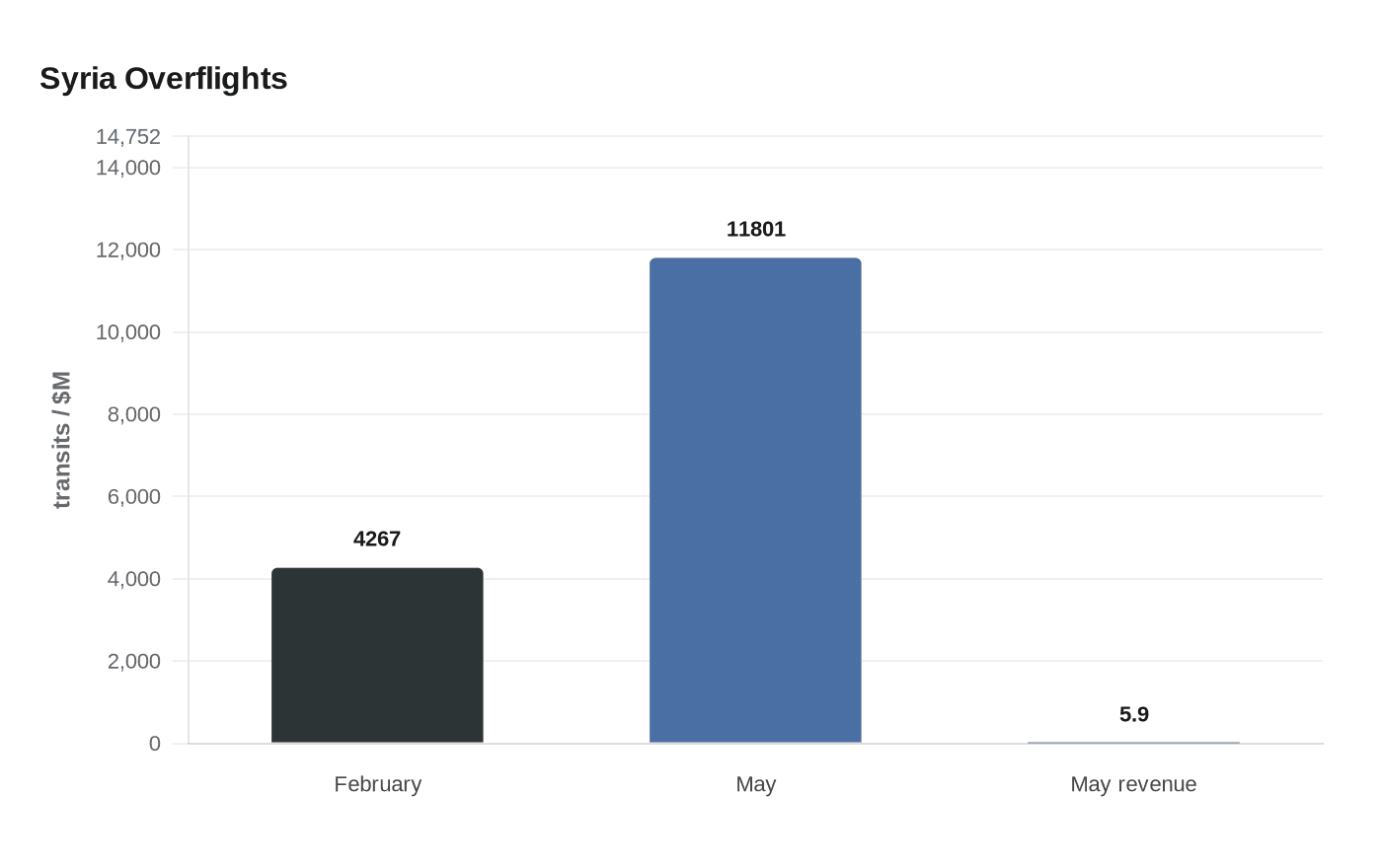 Data visualization chart