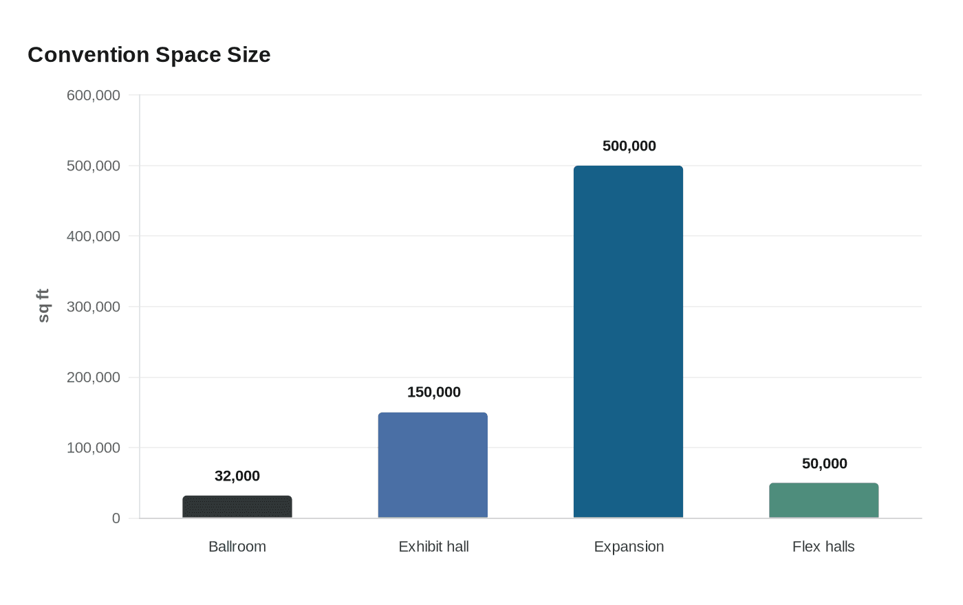 Data visualization chart