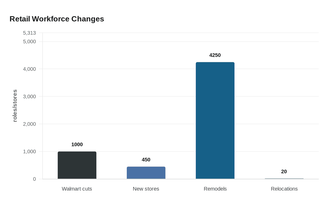 Data visualization chart
