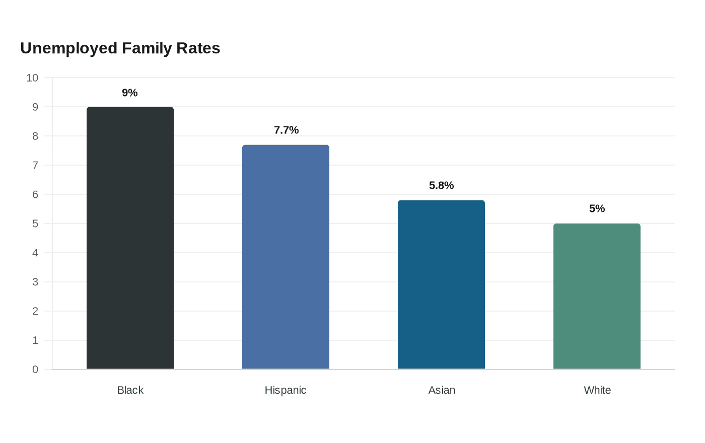 Data visualization chart