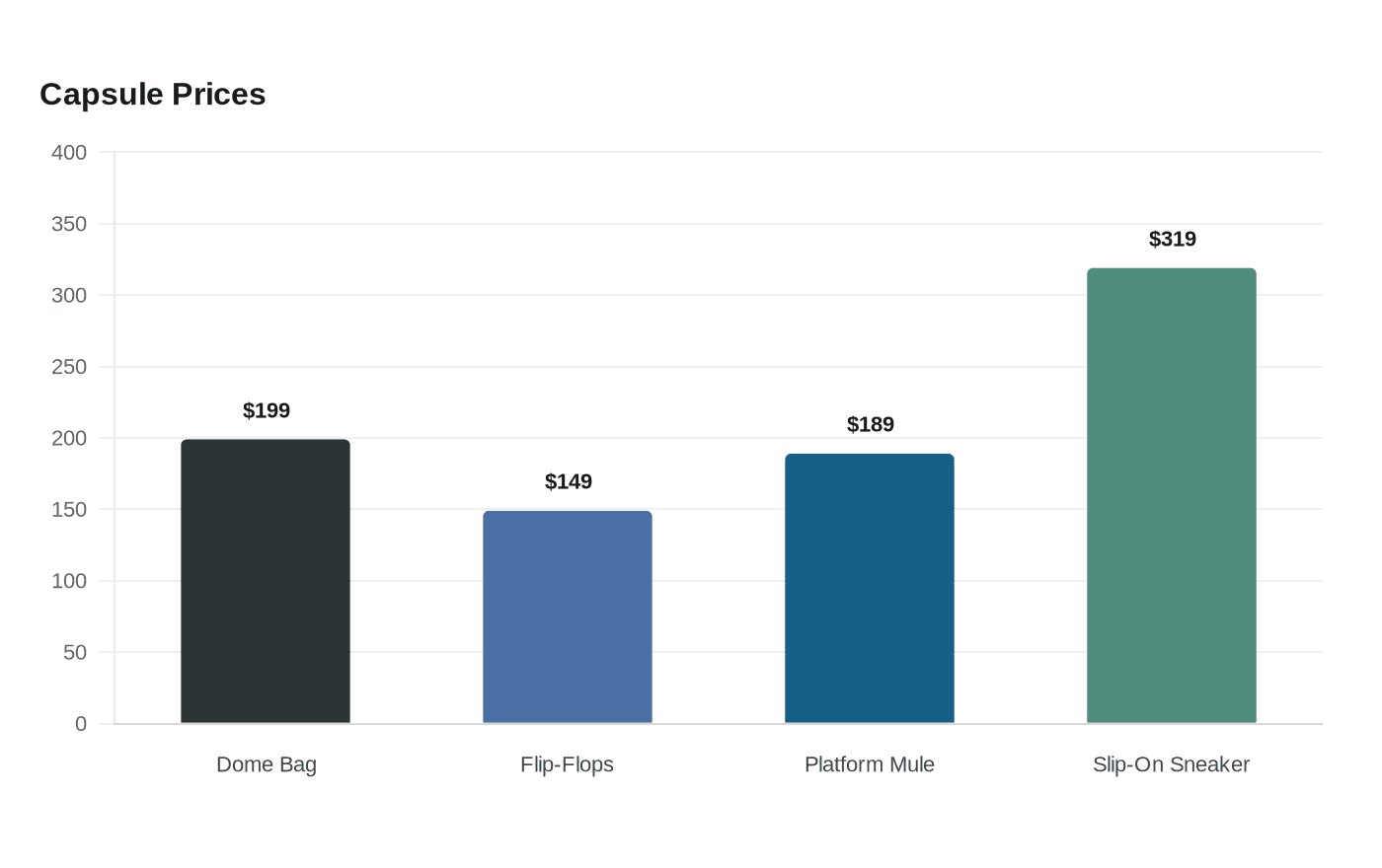 Data visualization chart