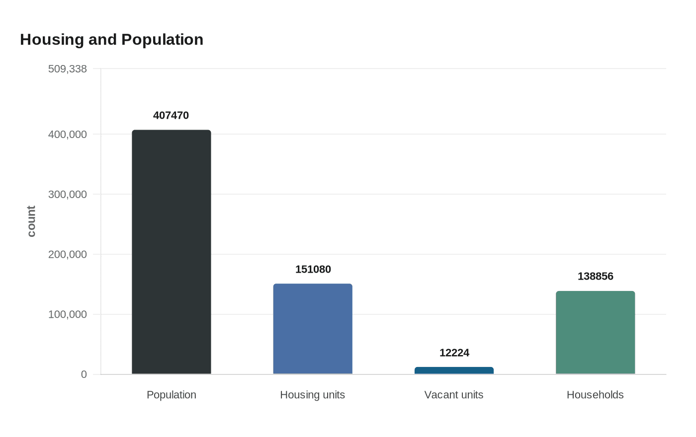 Data visualization chart