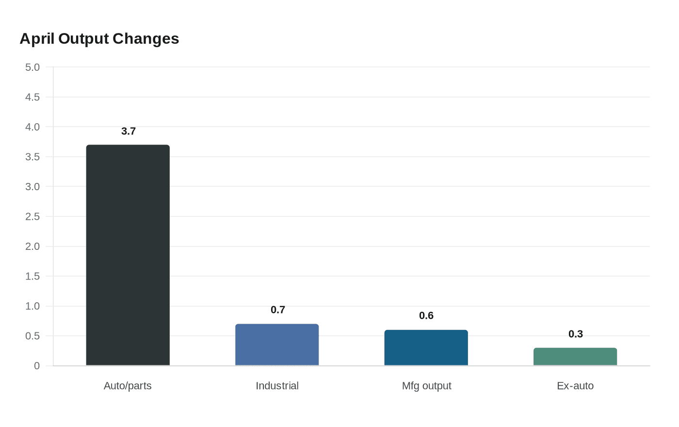 Data visualization chart