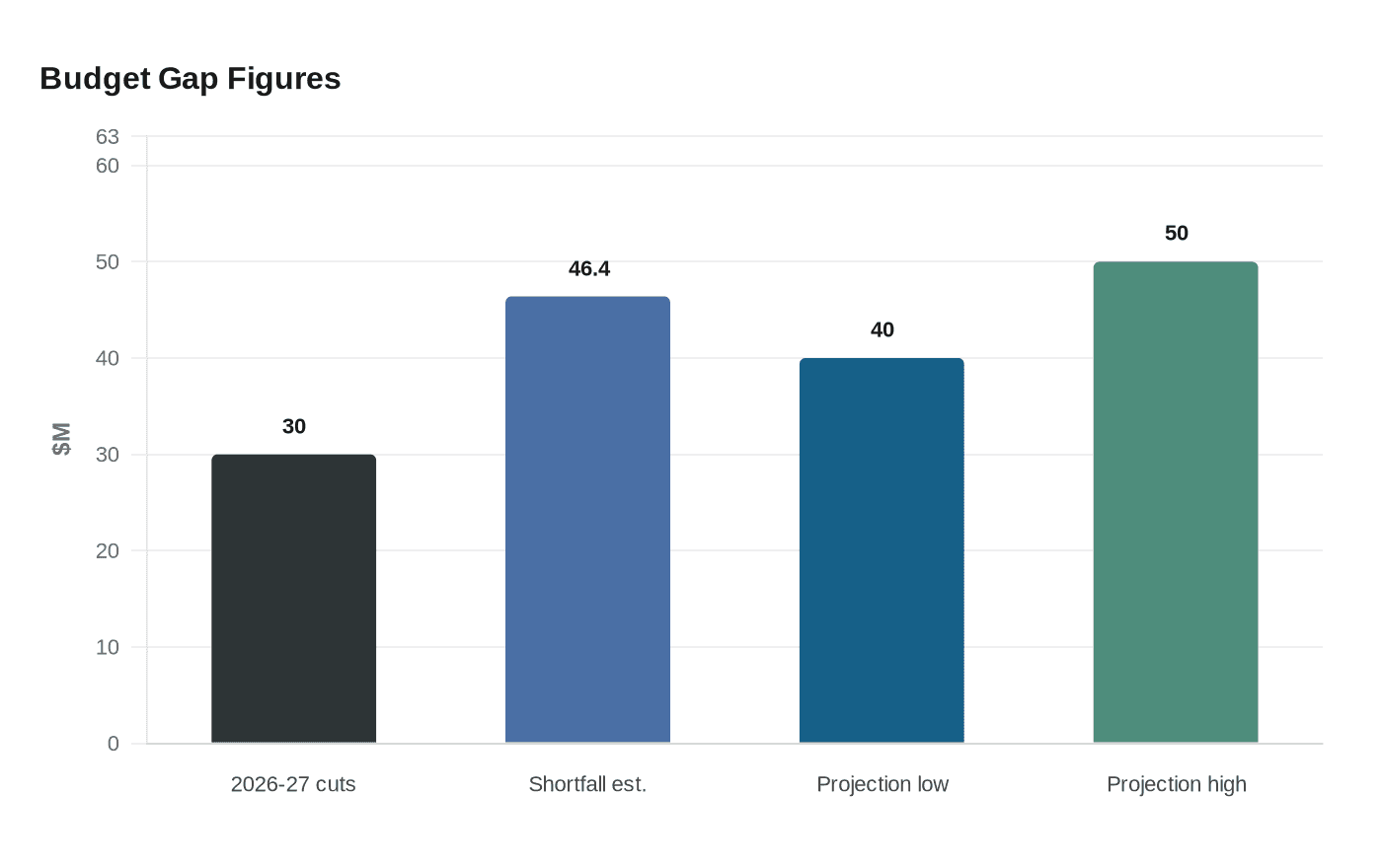 Data visualization chart