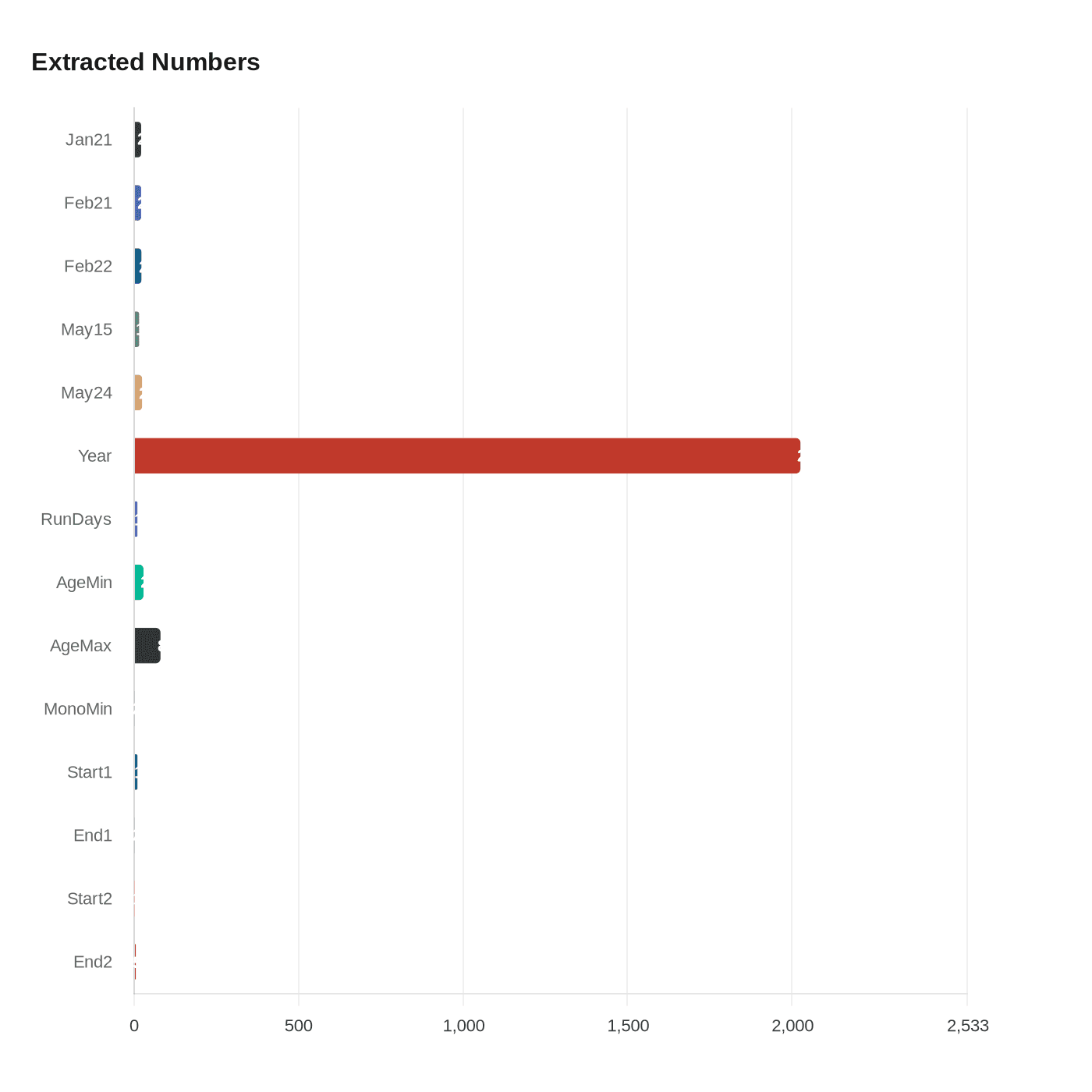 Data visualization chart