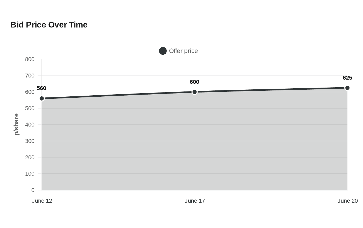 Data visualization chart