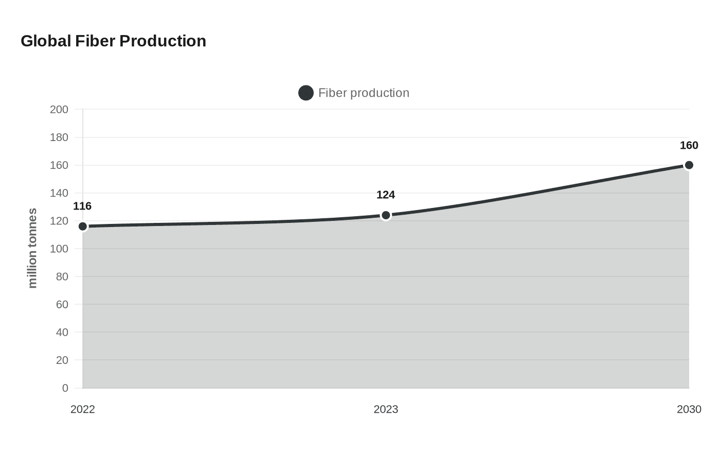 Data visualization chart