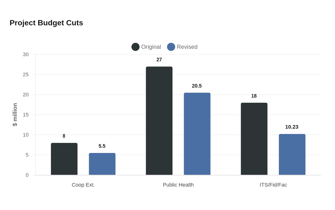 Data visualization chart