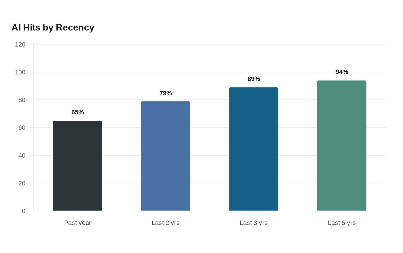 Data visualization chart