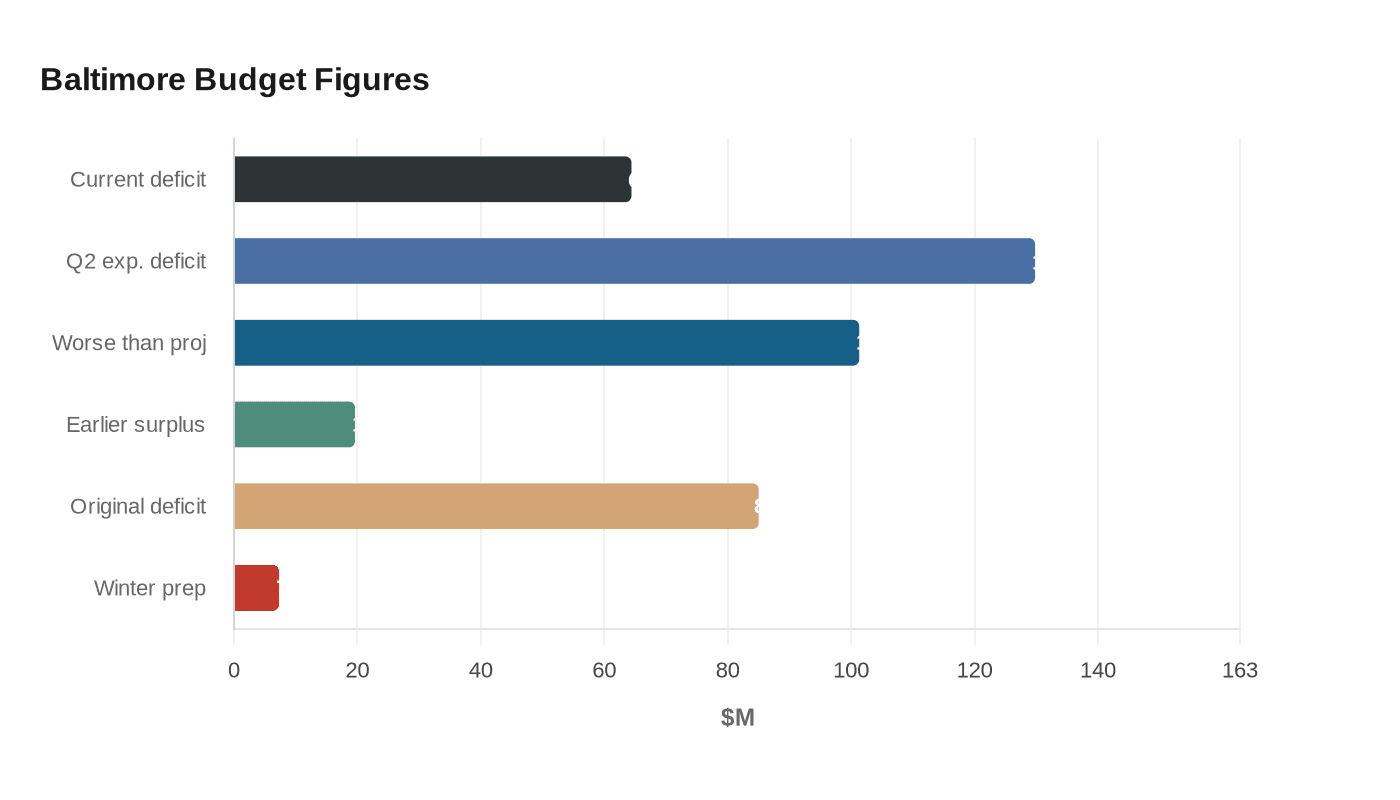 Data visualization chart