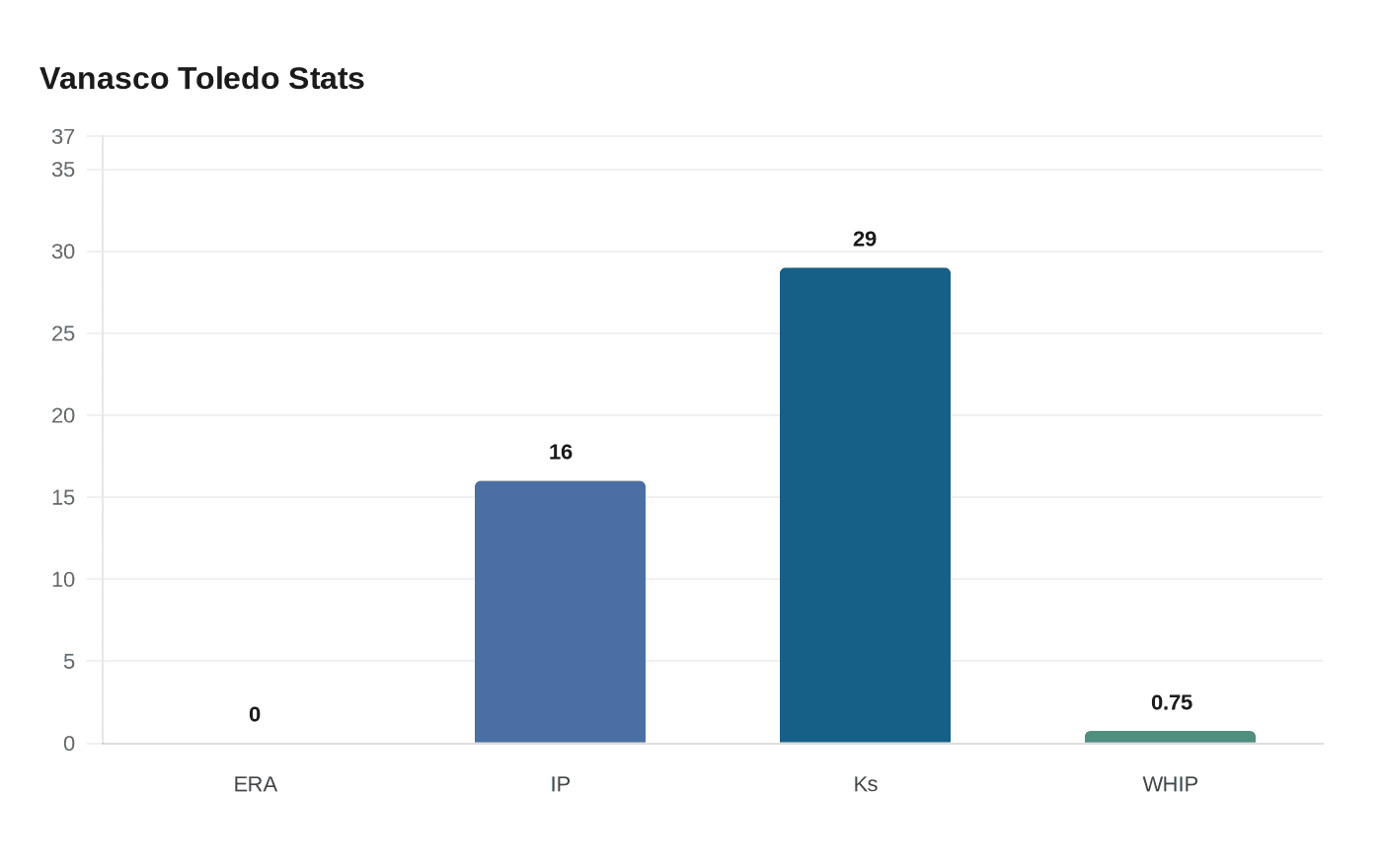 Data visualization chart