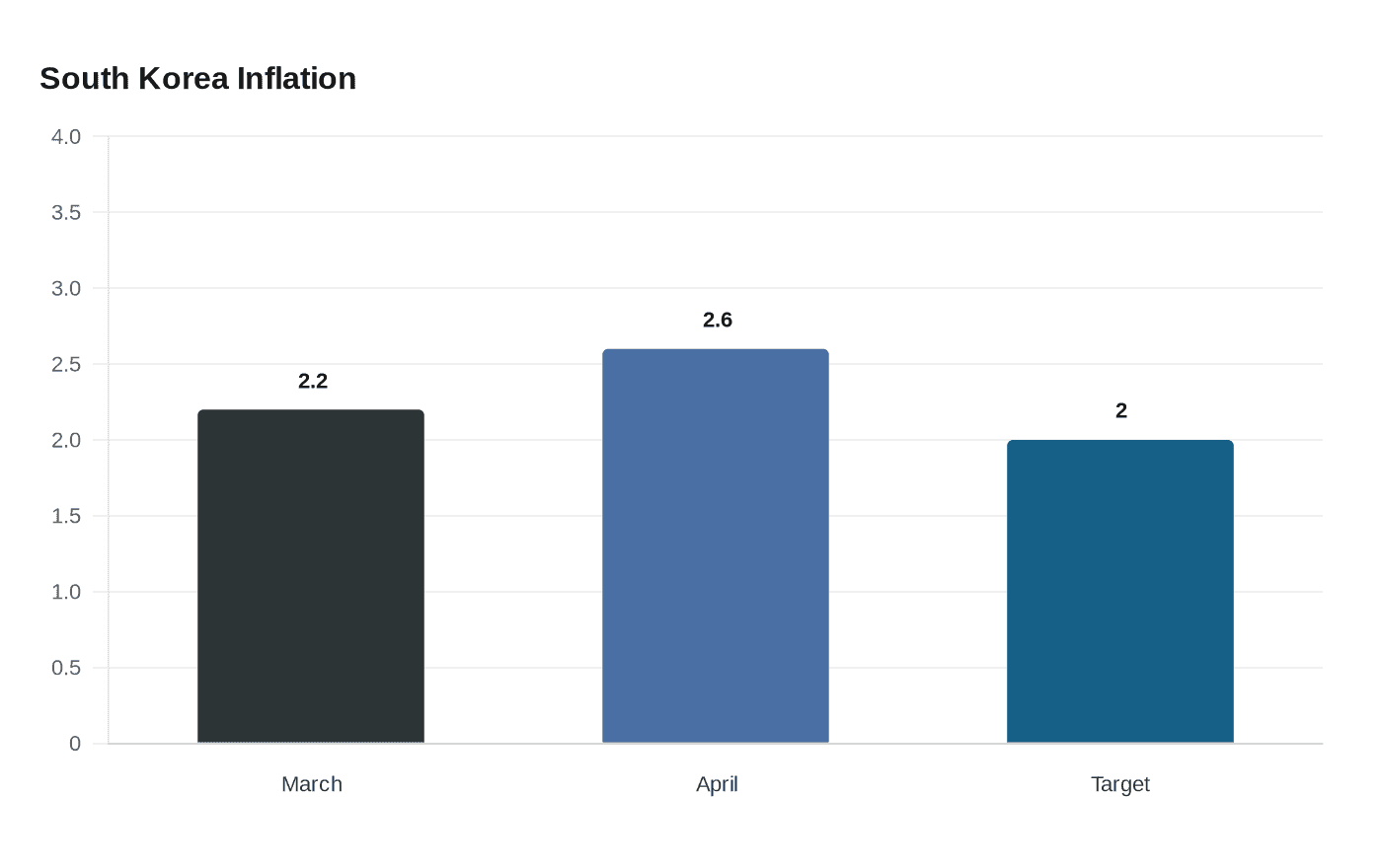 Data visualization chart