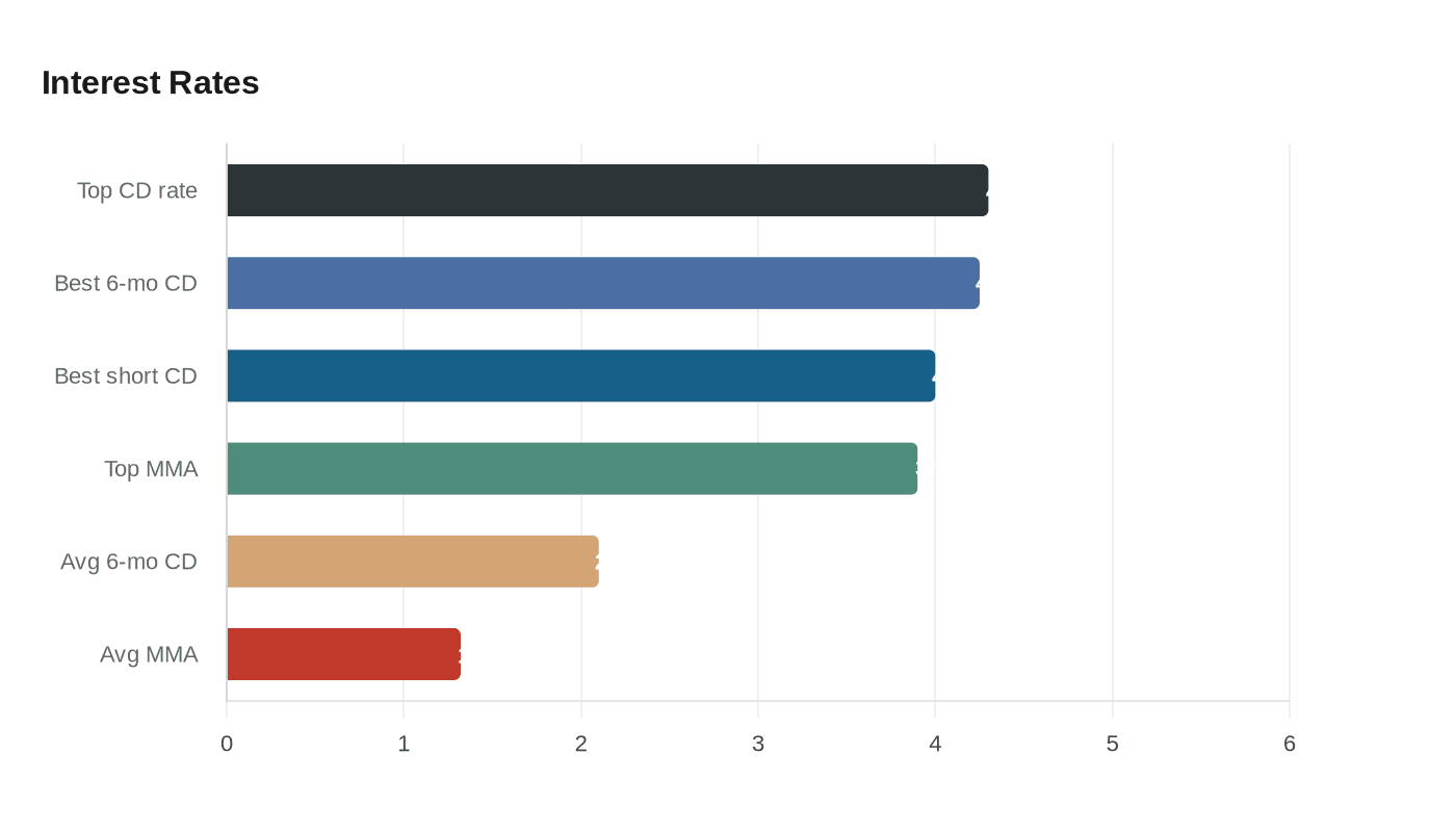 Data visualization chart
