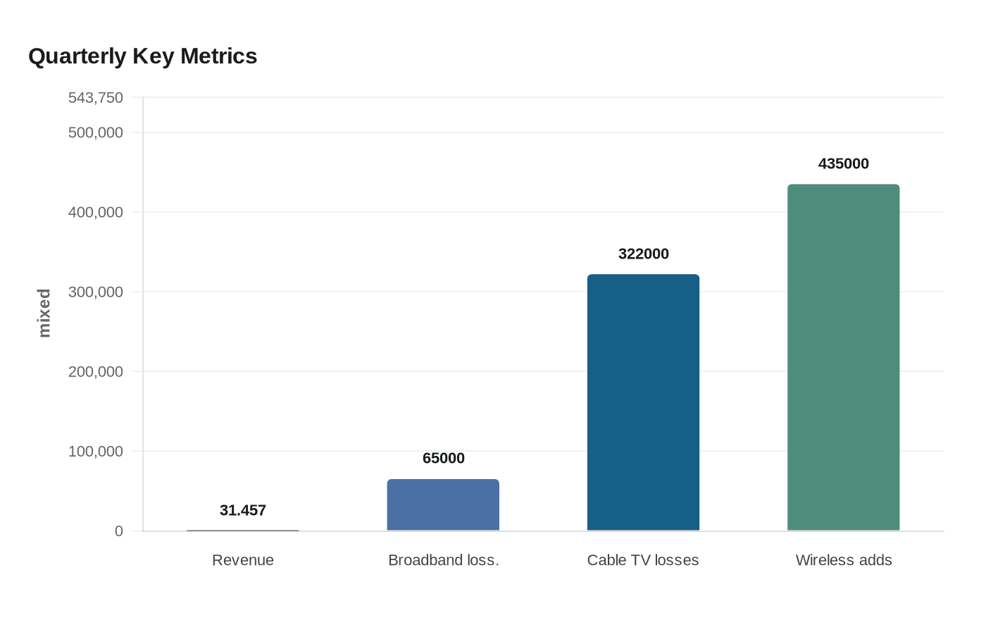 Data visualization chart