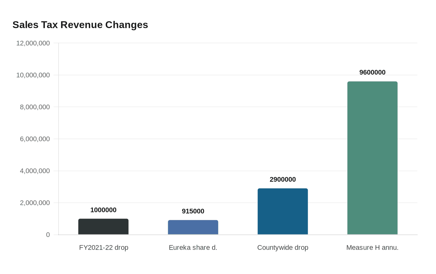 Data visualization chart