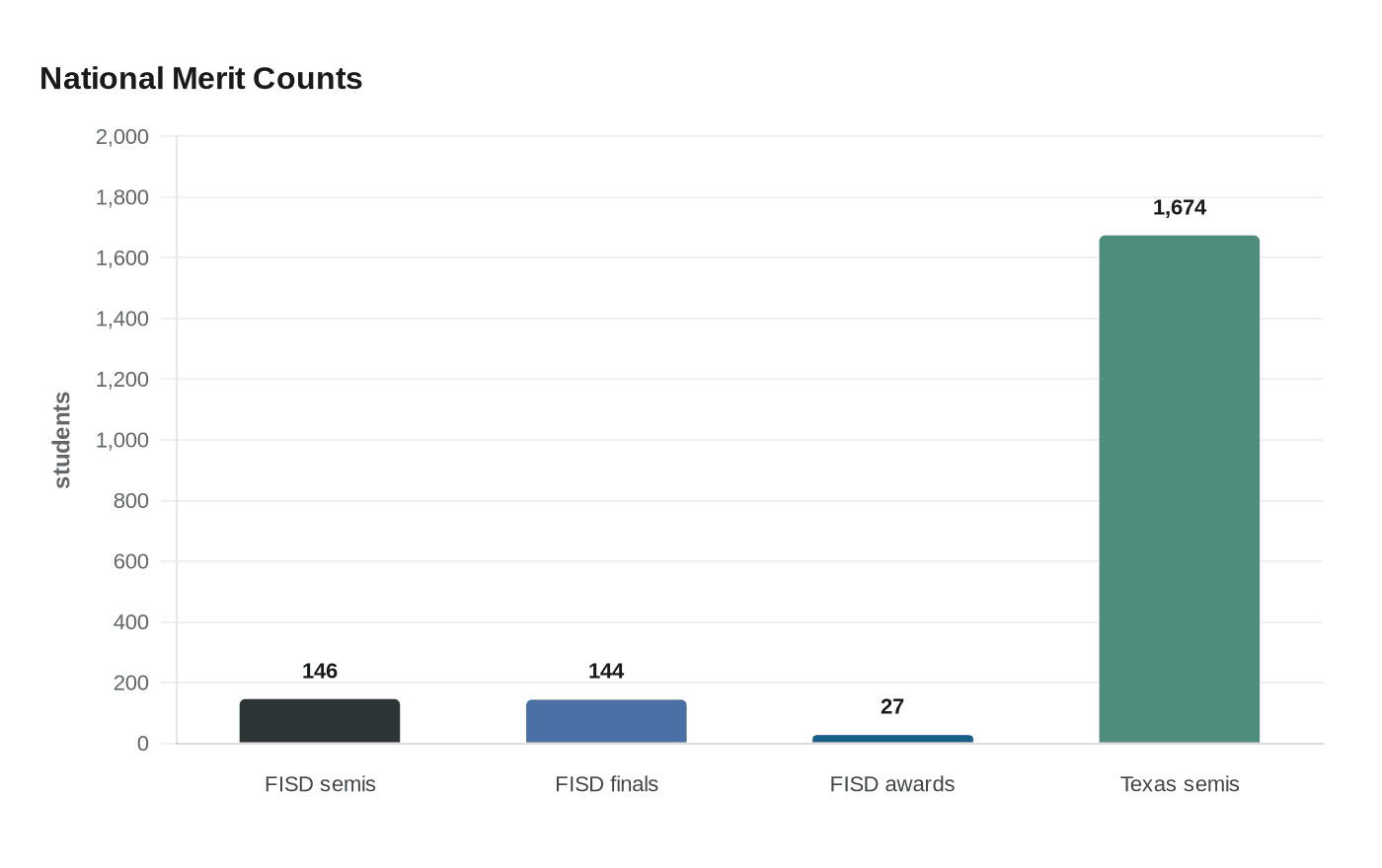 Data visualization chart
