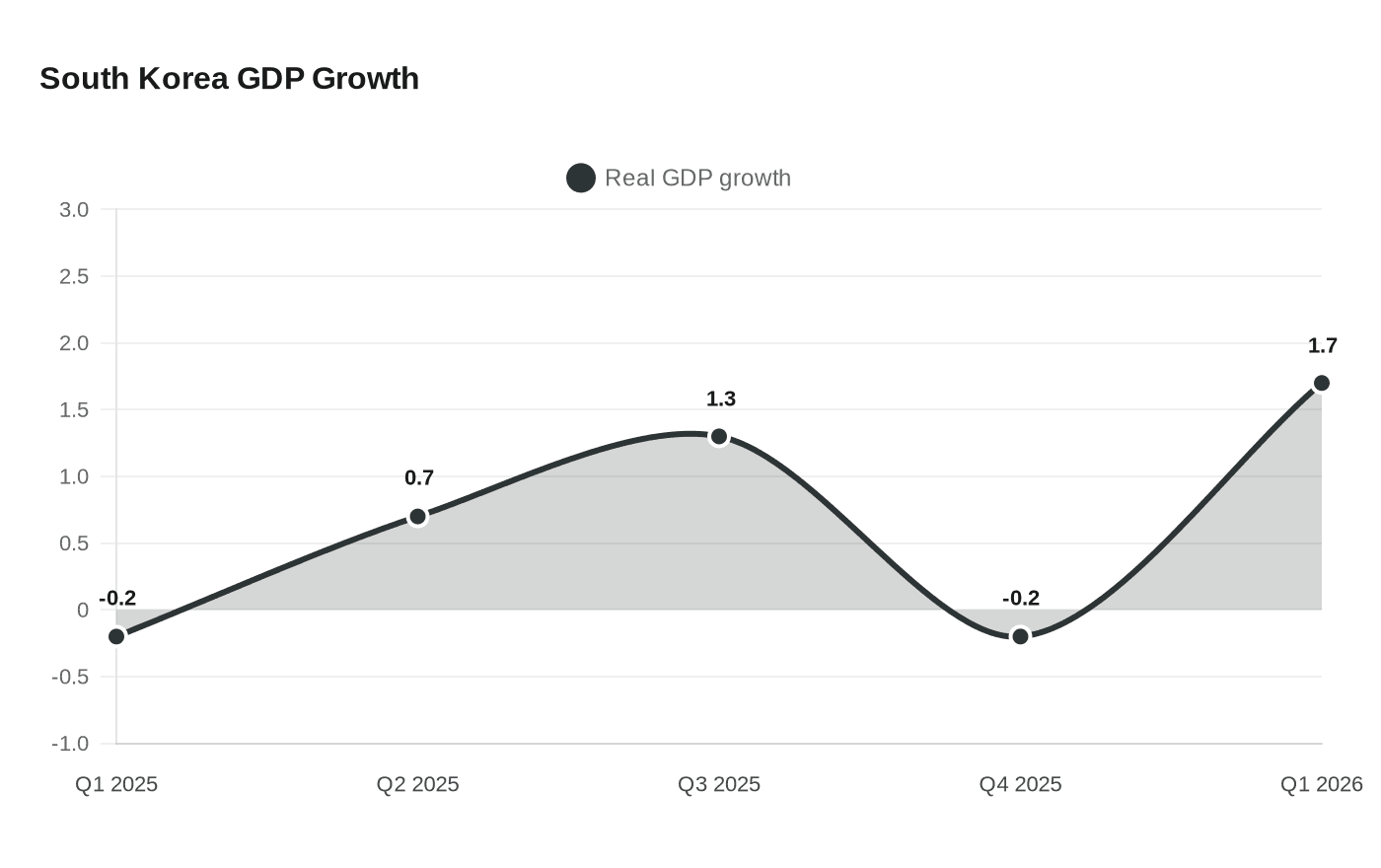 Data visualization chart