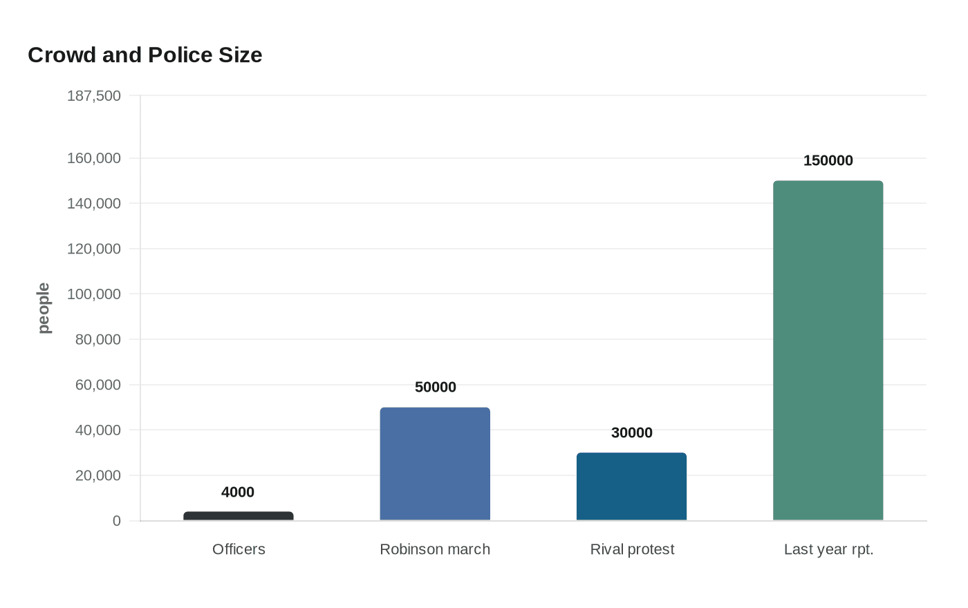 Data visualization chart