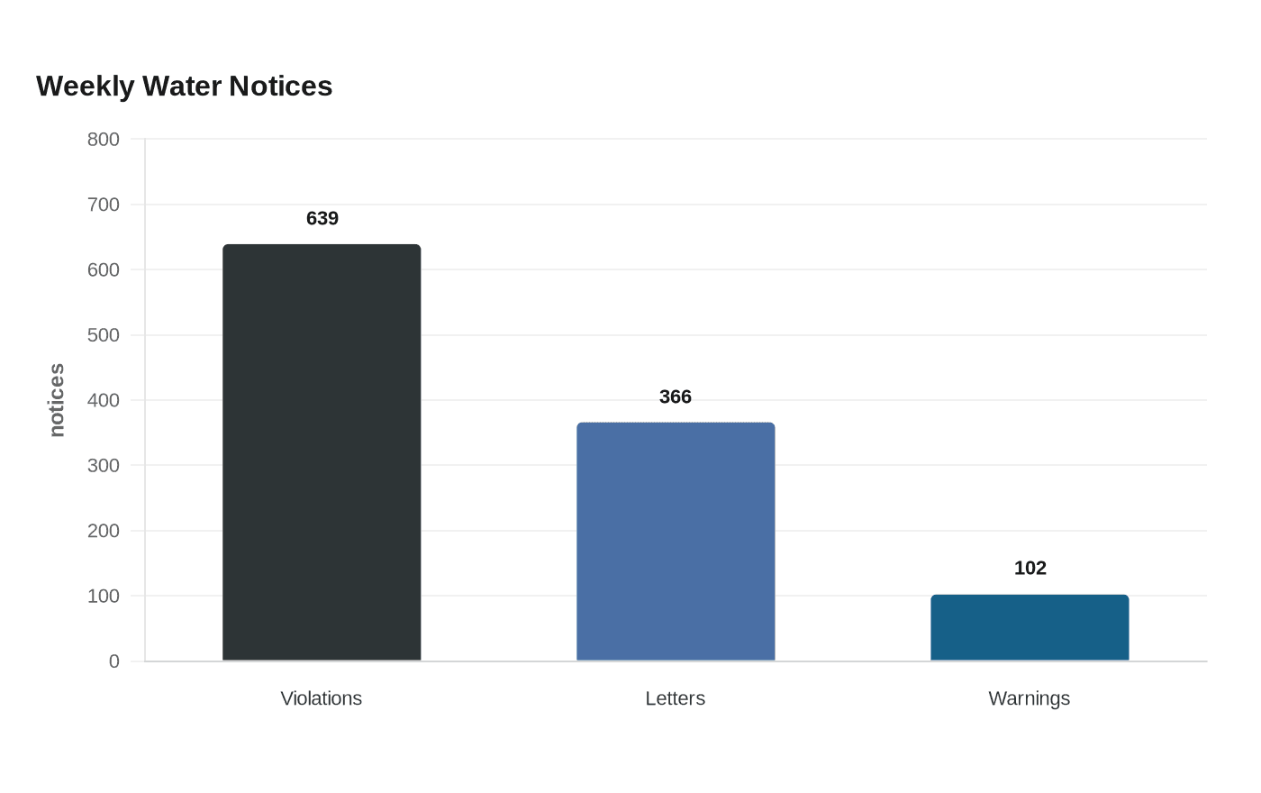 Data visualization chart