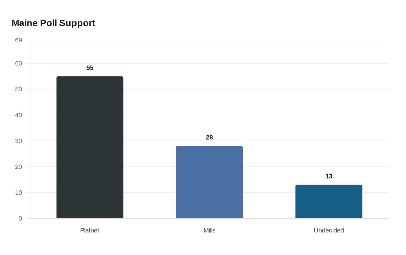 Data visualization chart