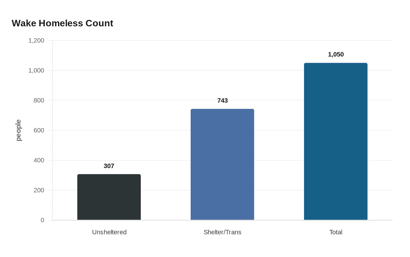 Data visualization chart