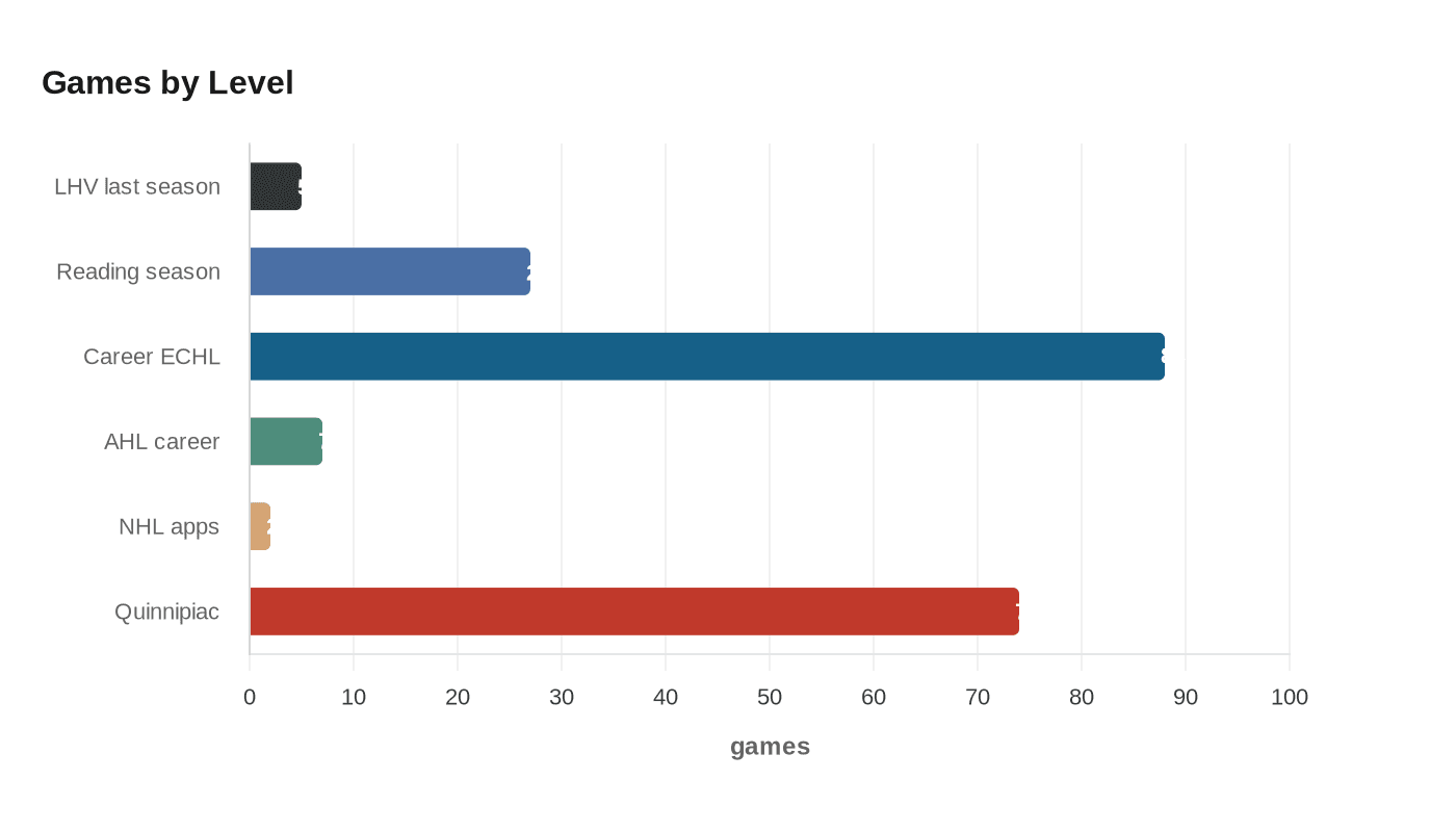 Data visualization chart
