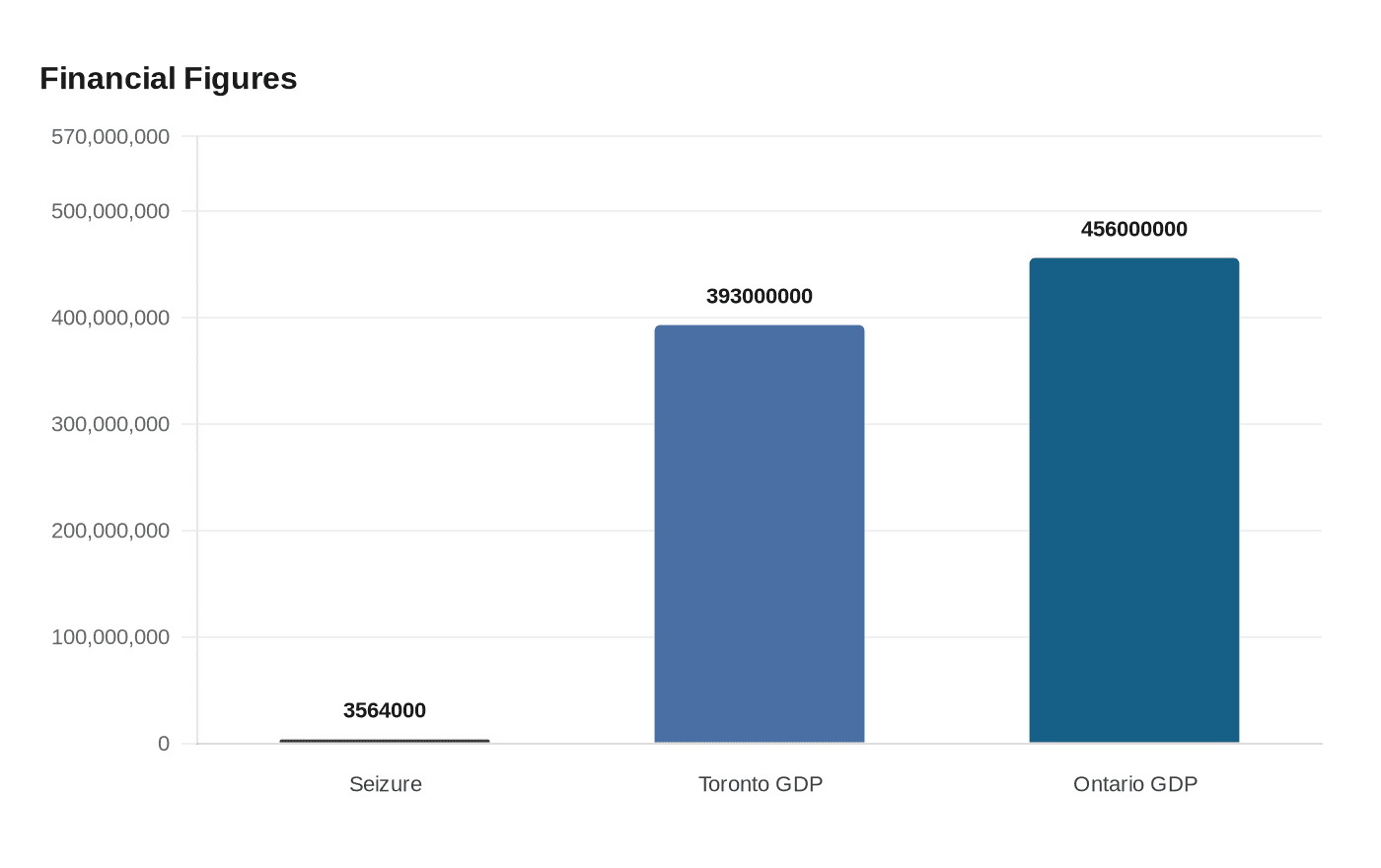 Data visualization chart