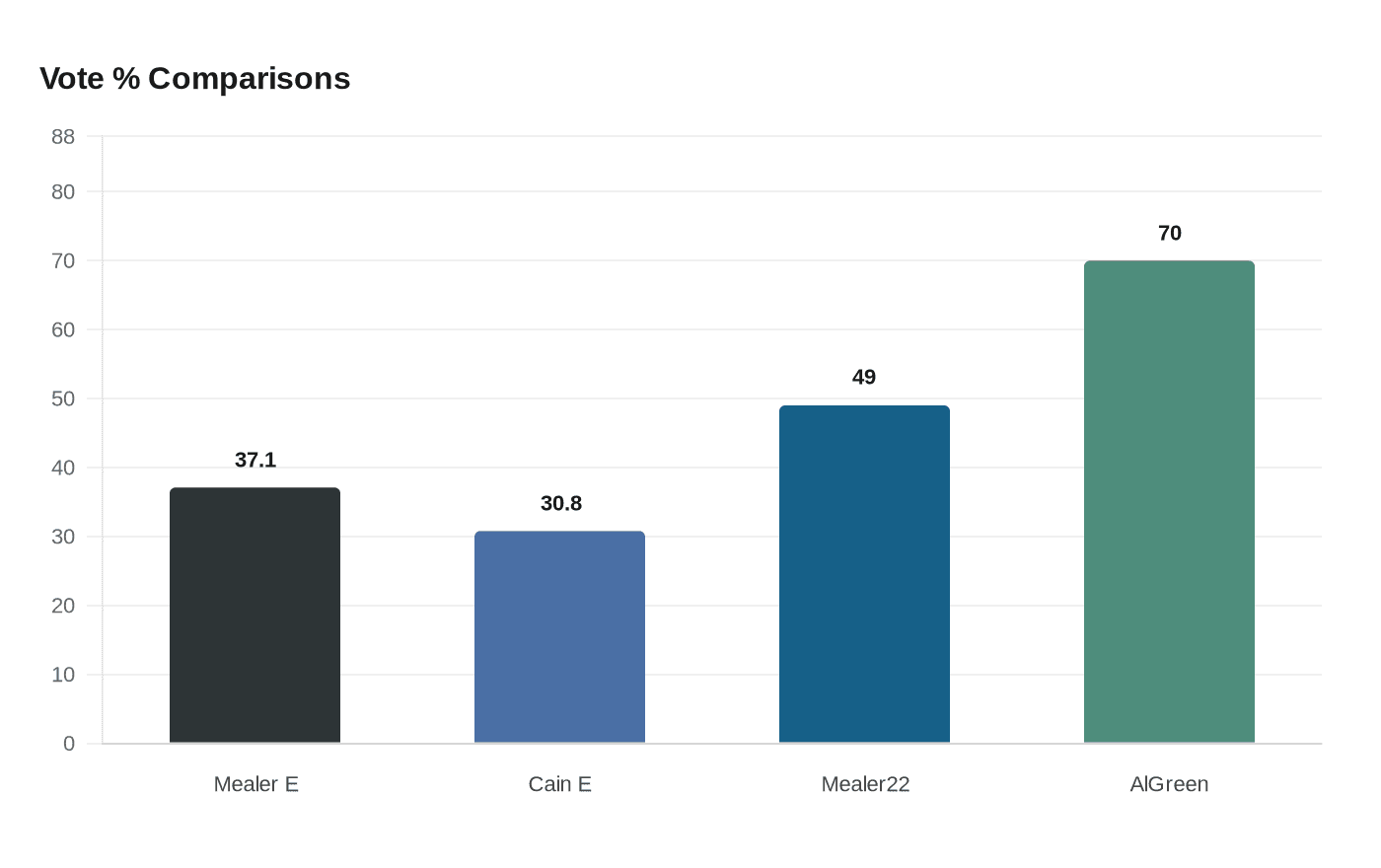 Mealer, Briscoe Cain Advance to May 26 GOP Runoff in Texas 9th