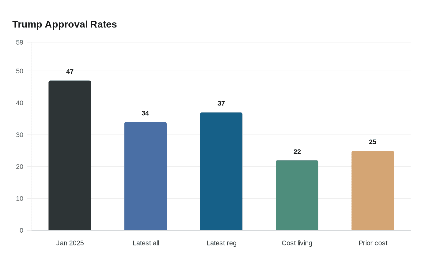 Data visualization chart