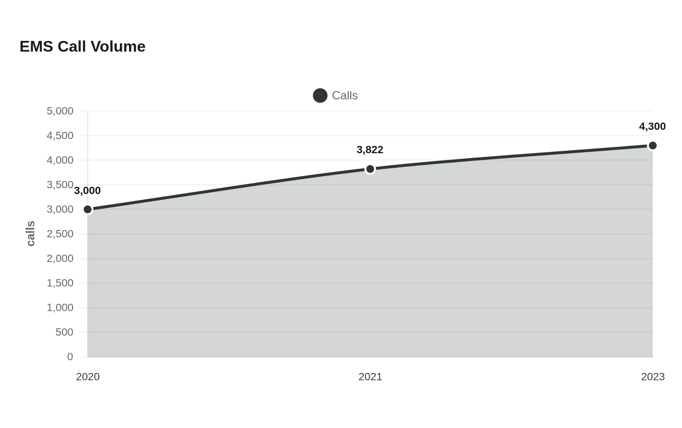 Data visualization chart