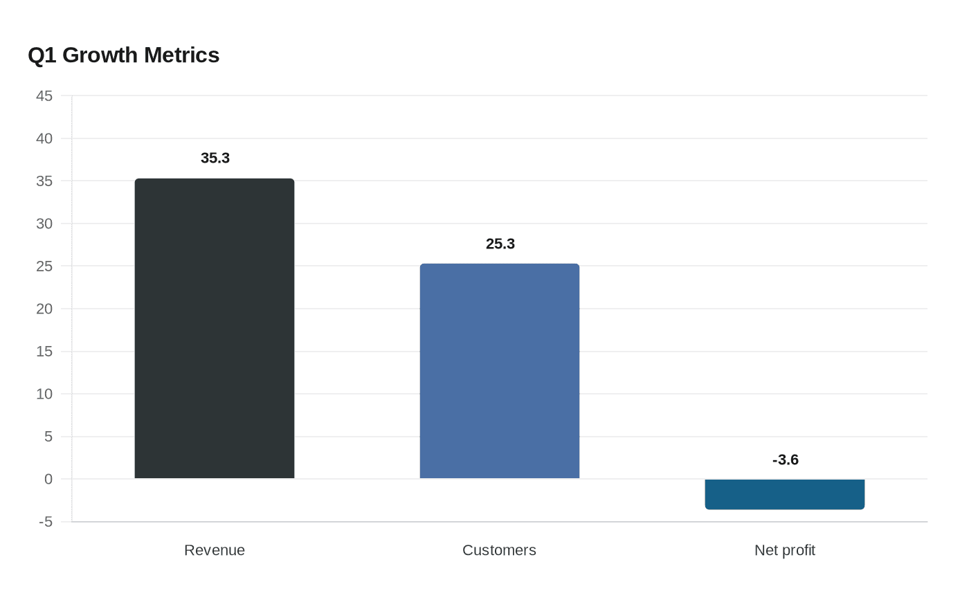 Data visualization chart