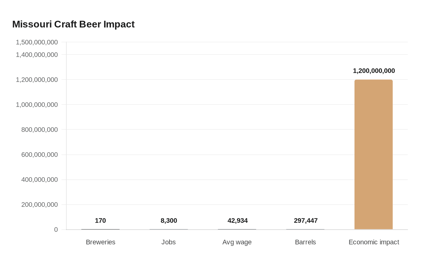 Data visualization chart
