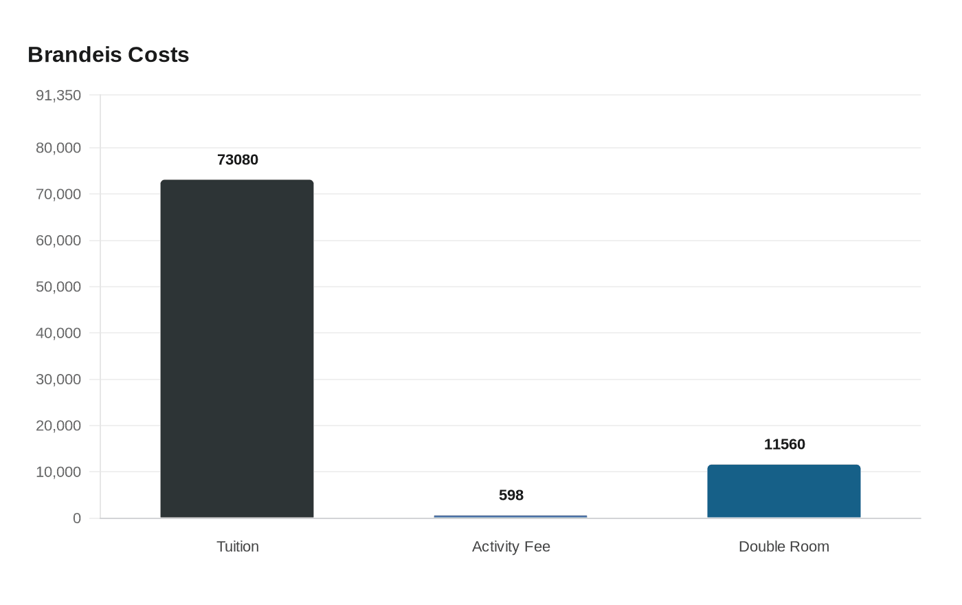 Data visualization chart