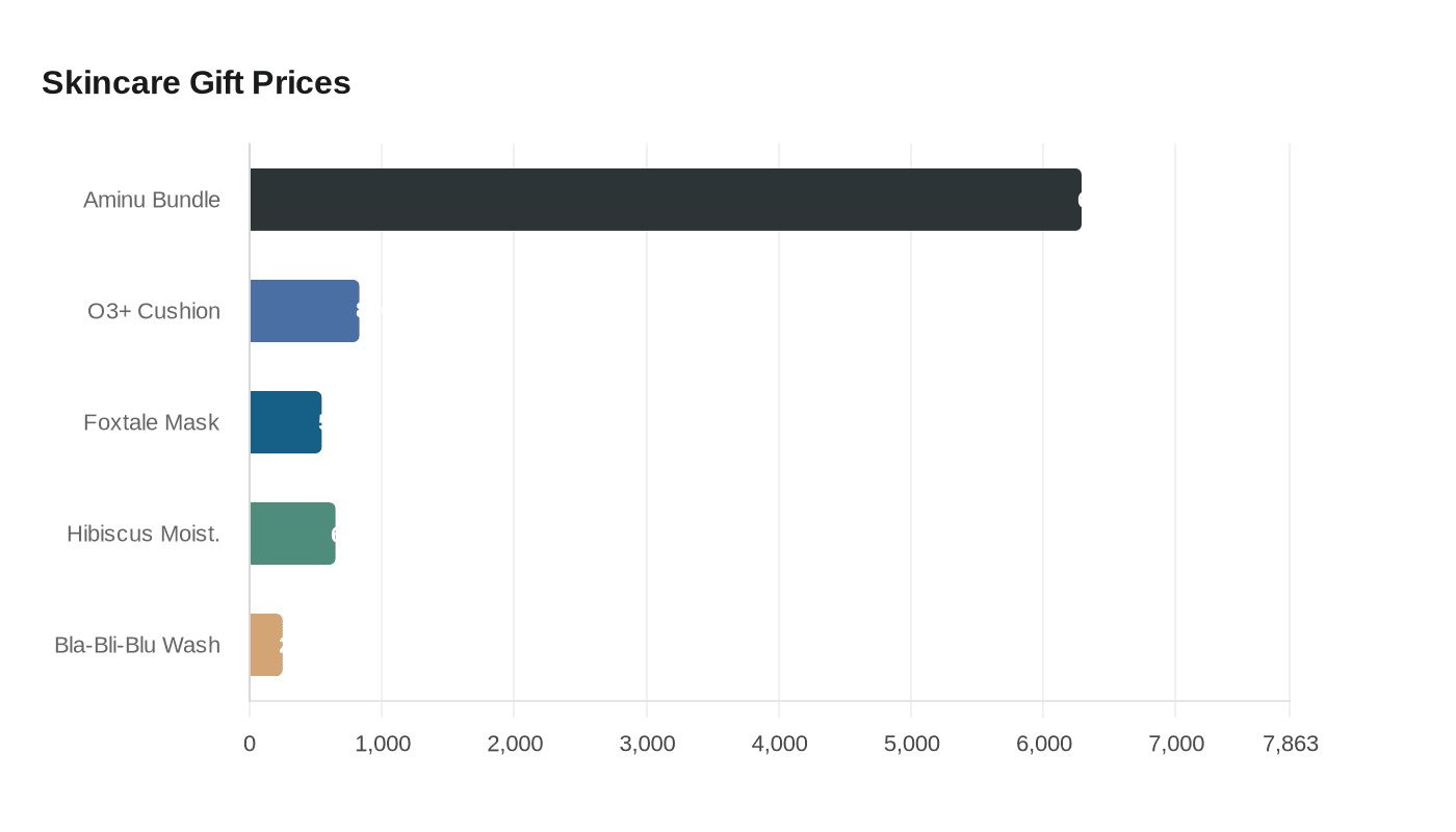 Data visualization chart