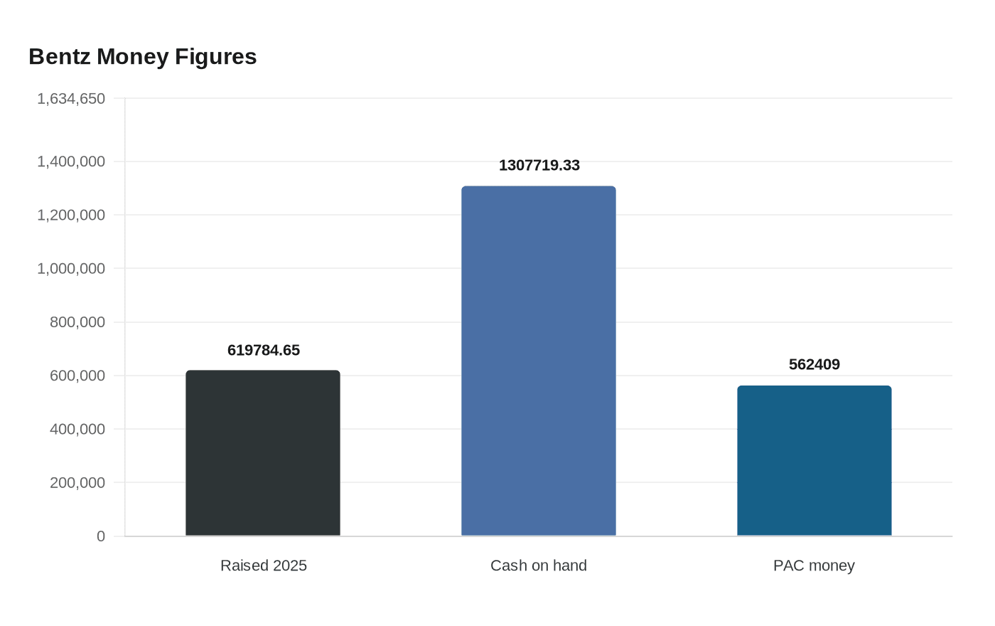 Data visualization chart