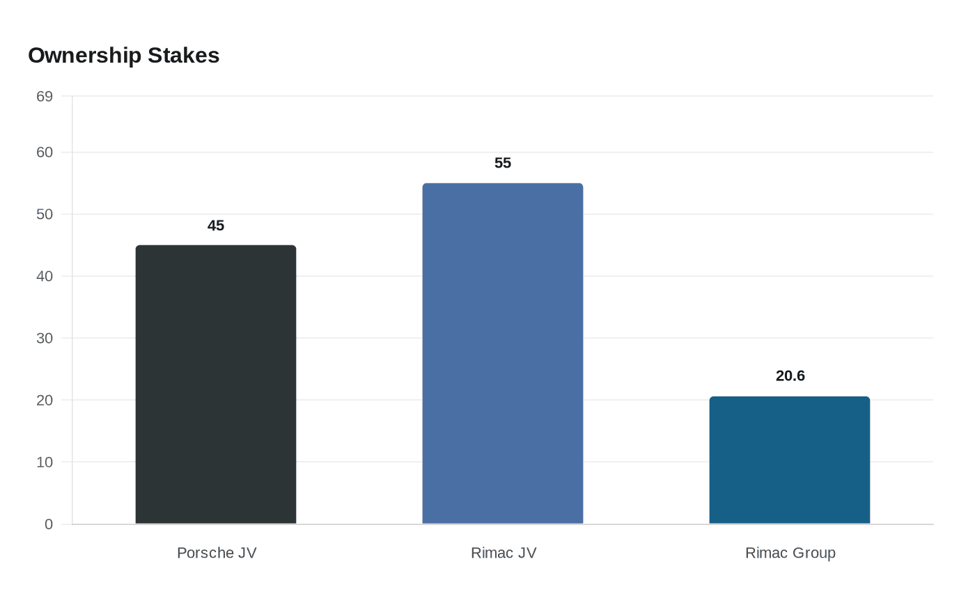 Data visualization chart