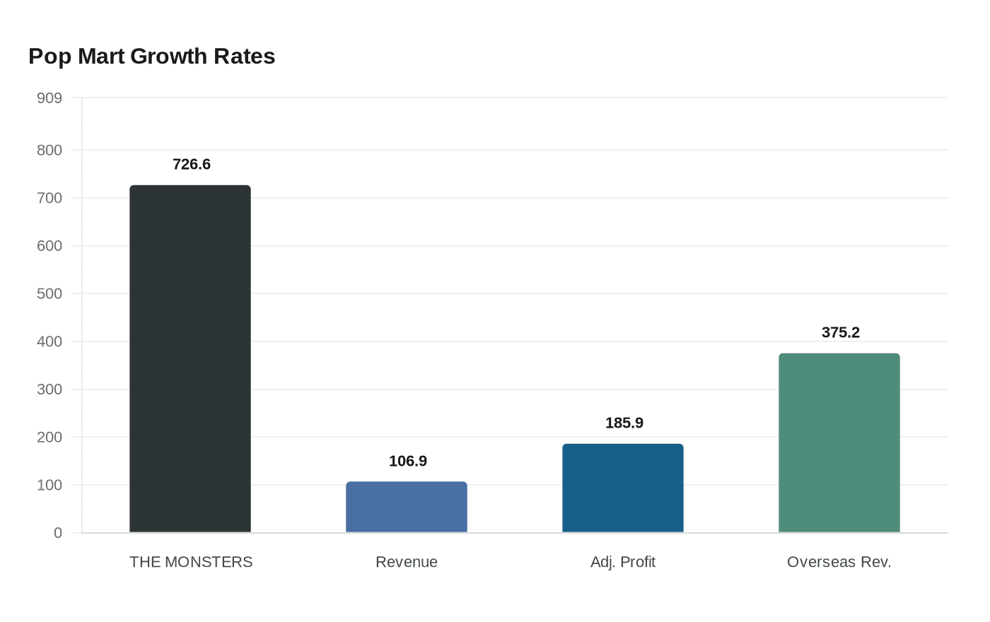Data visualization chart