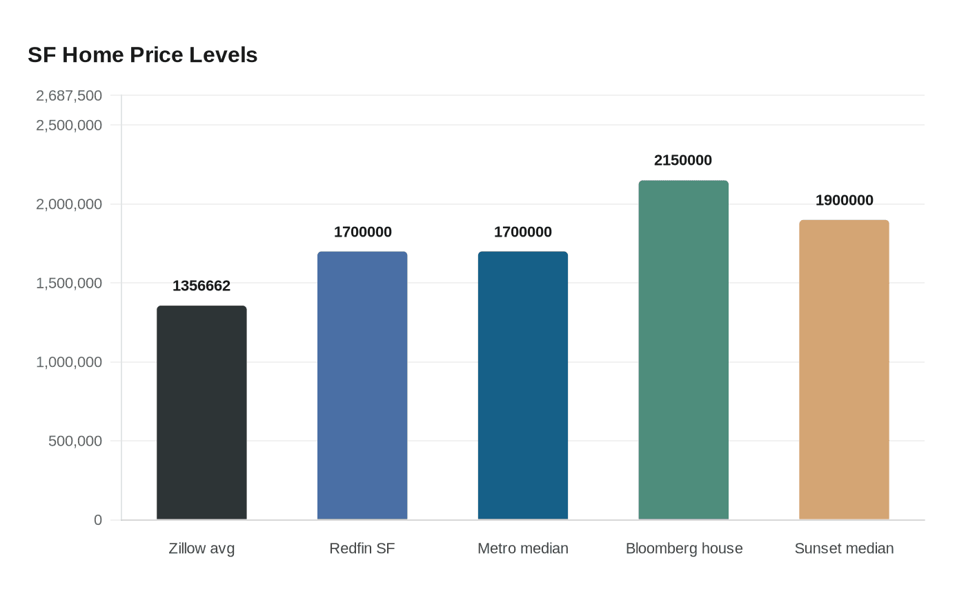 Data visualization chart