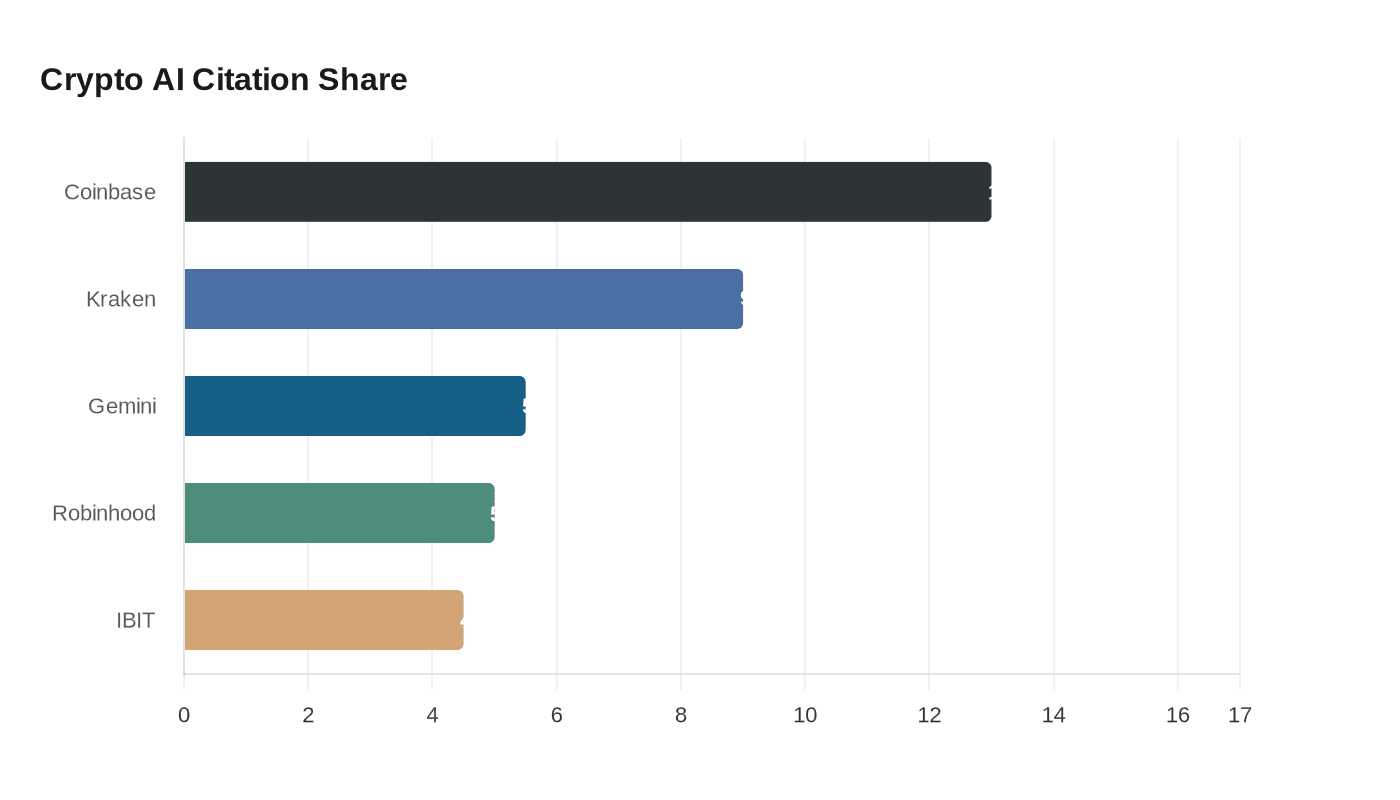 Data visualization chart