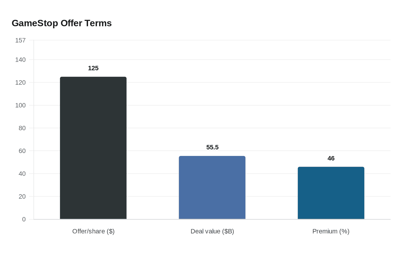 Data visualization chart