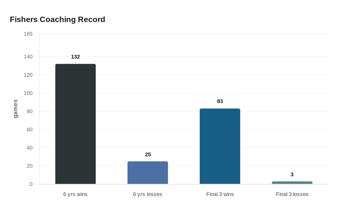 Data visualization chart