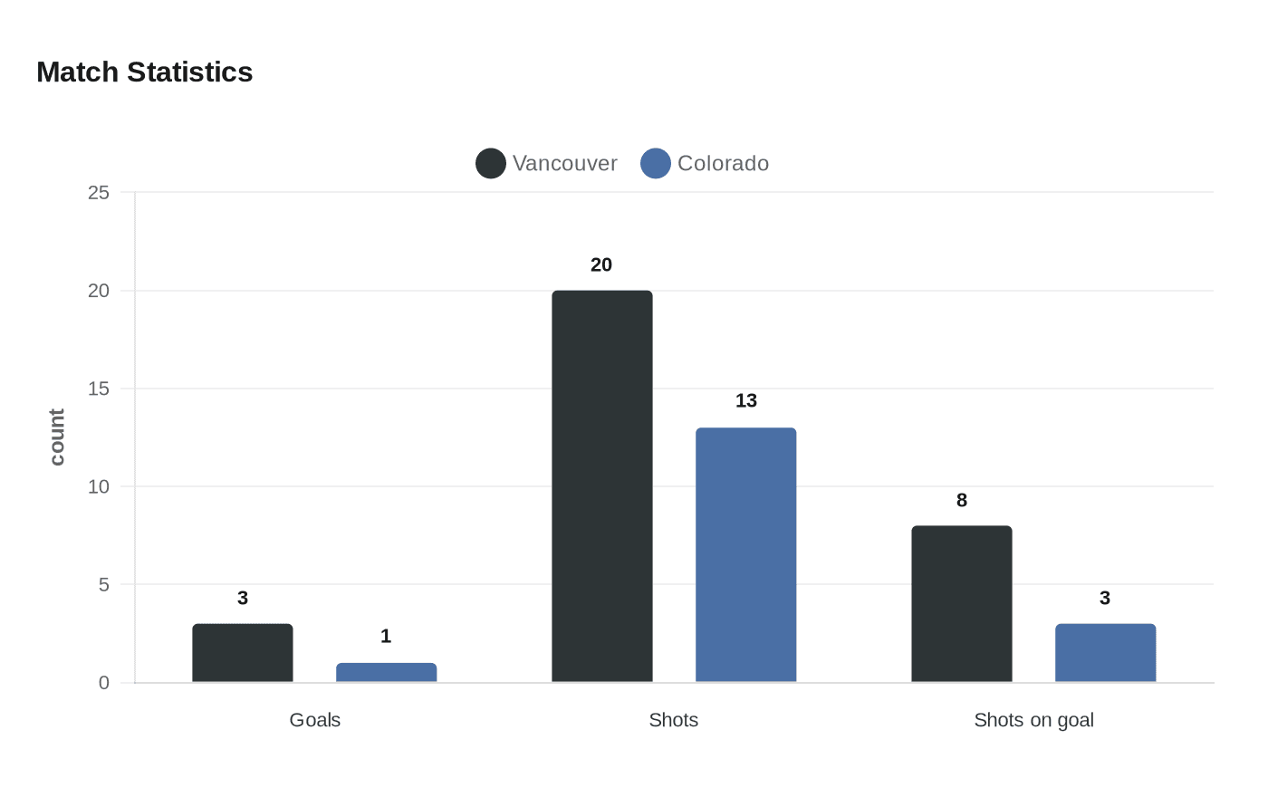 Data visualization chart