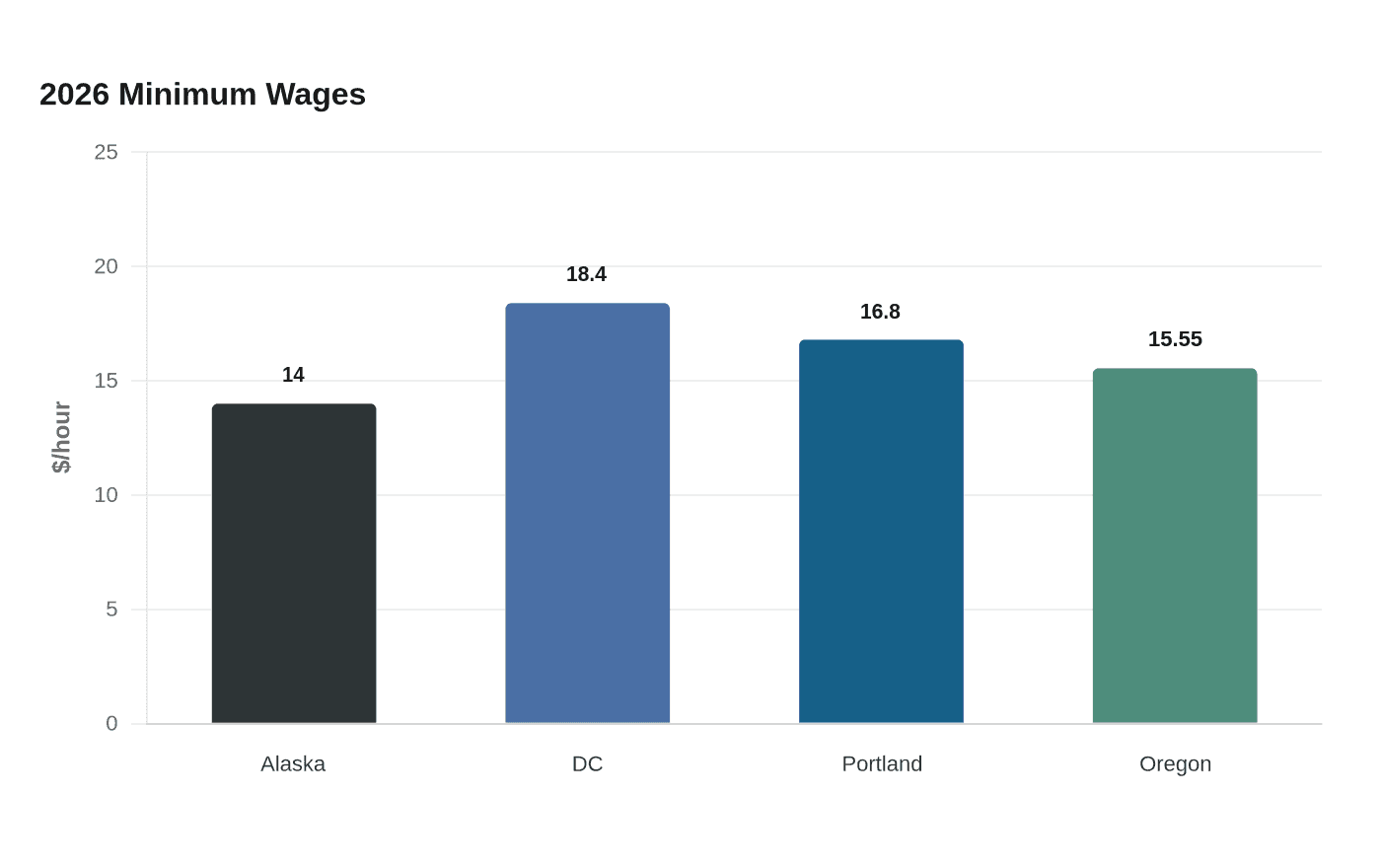 Data visualization chart