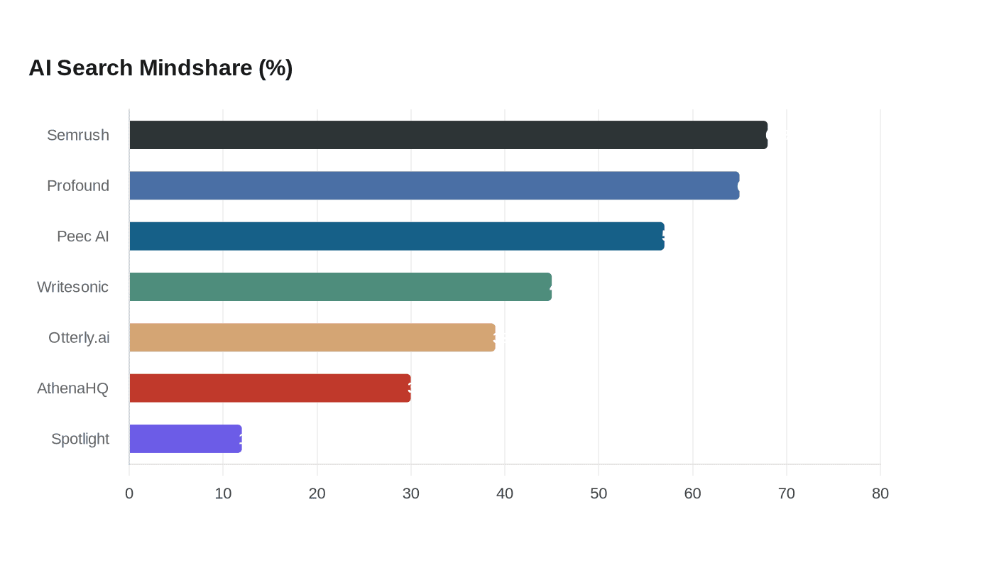Data visualization chart