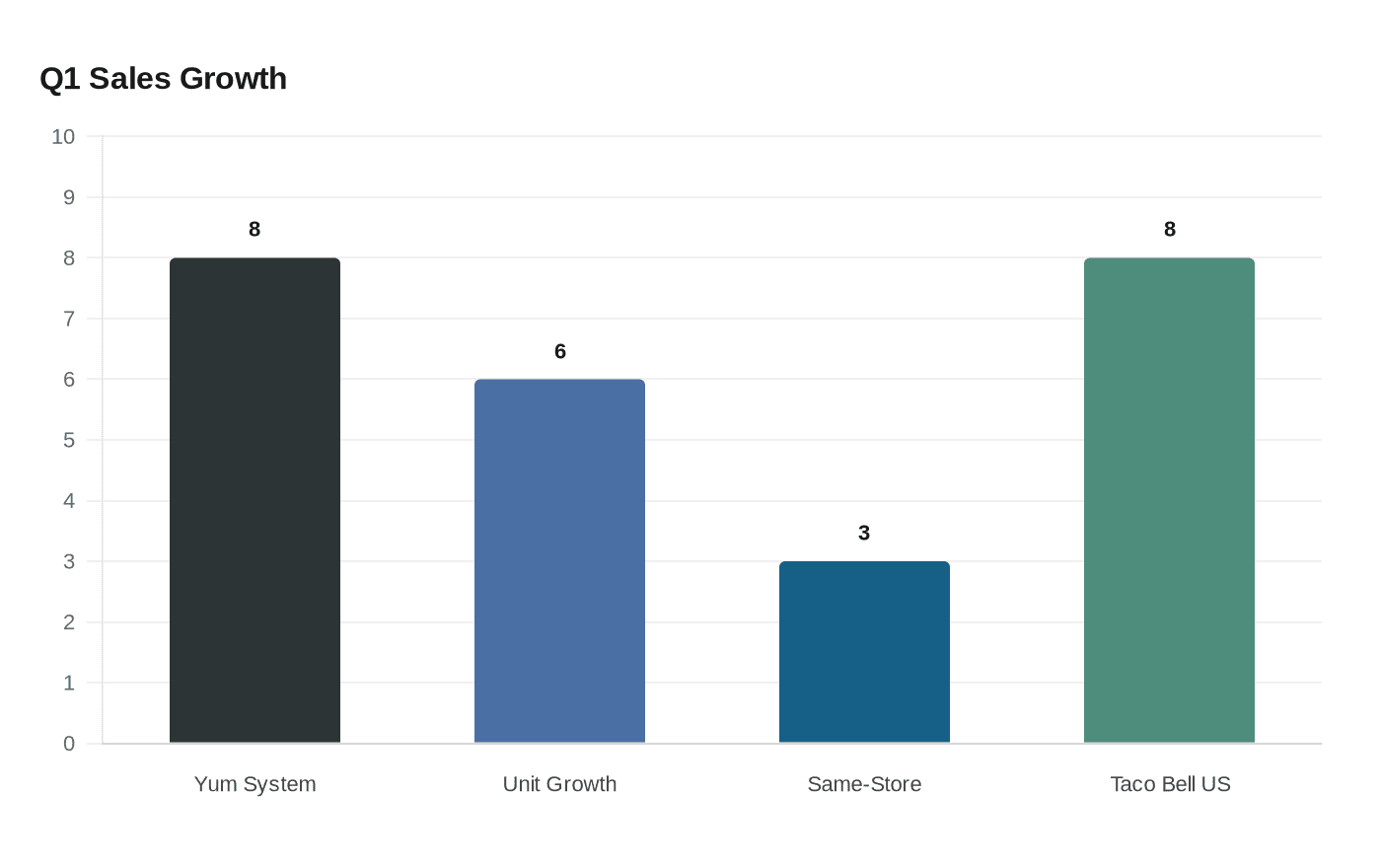 Data visualization chart