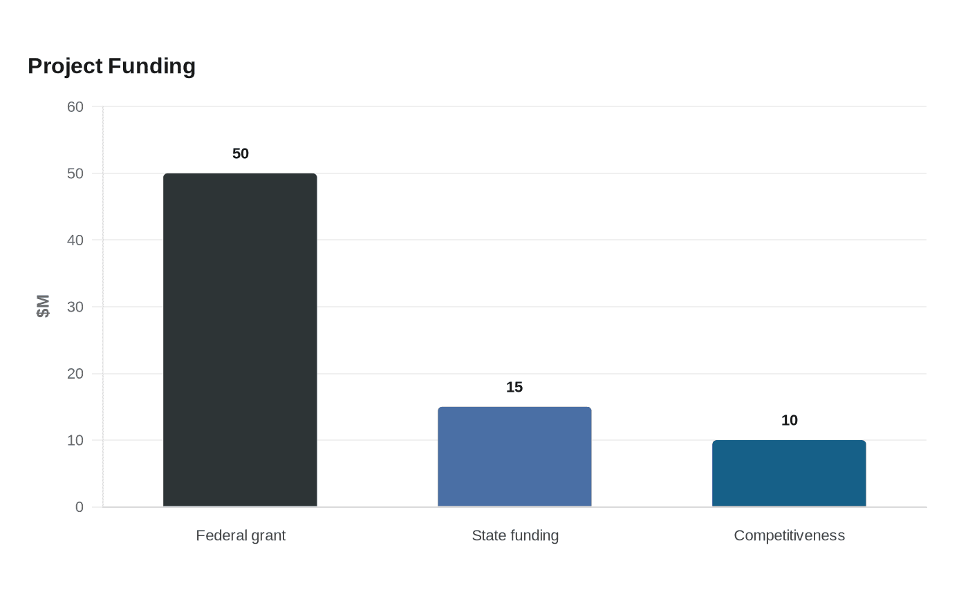 Data visualization chart