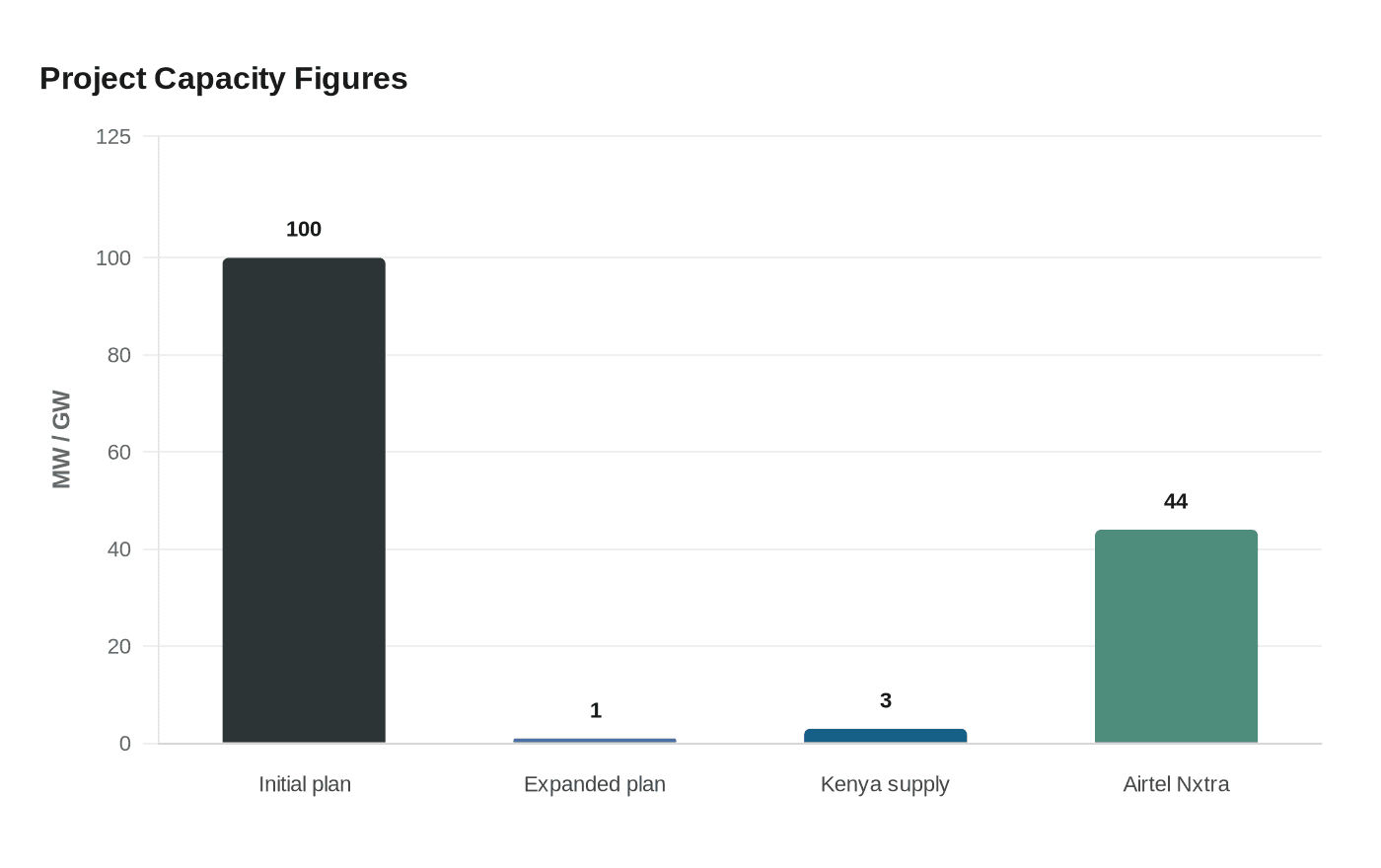 Data visualization chart